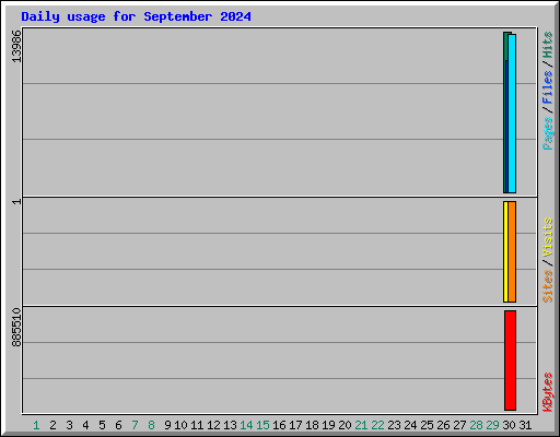 Daily usage for September 2024