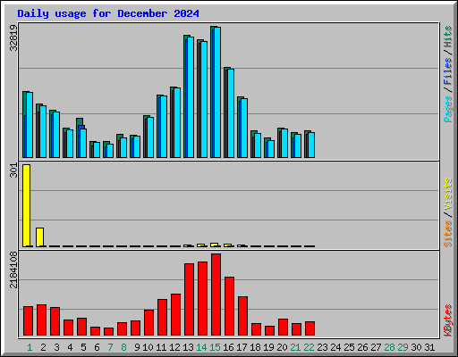 Daily usage for December 2024