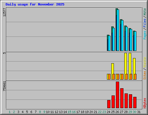 Daily usage for November 2025