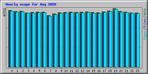 Hourly usage for May 2026